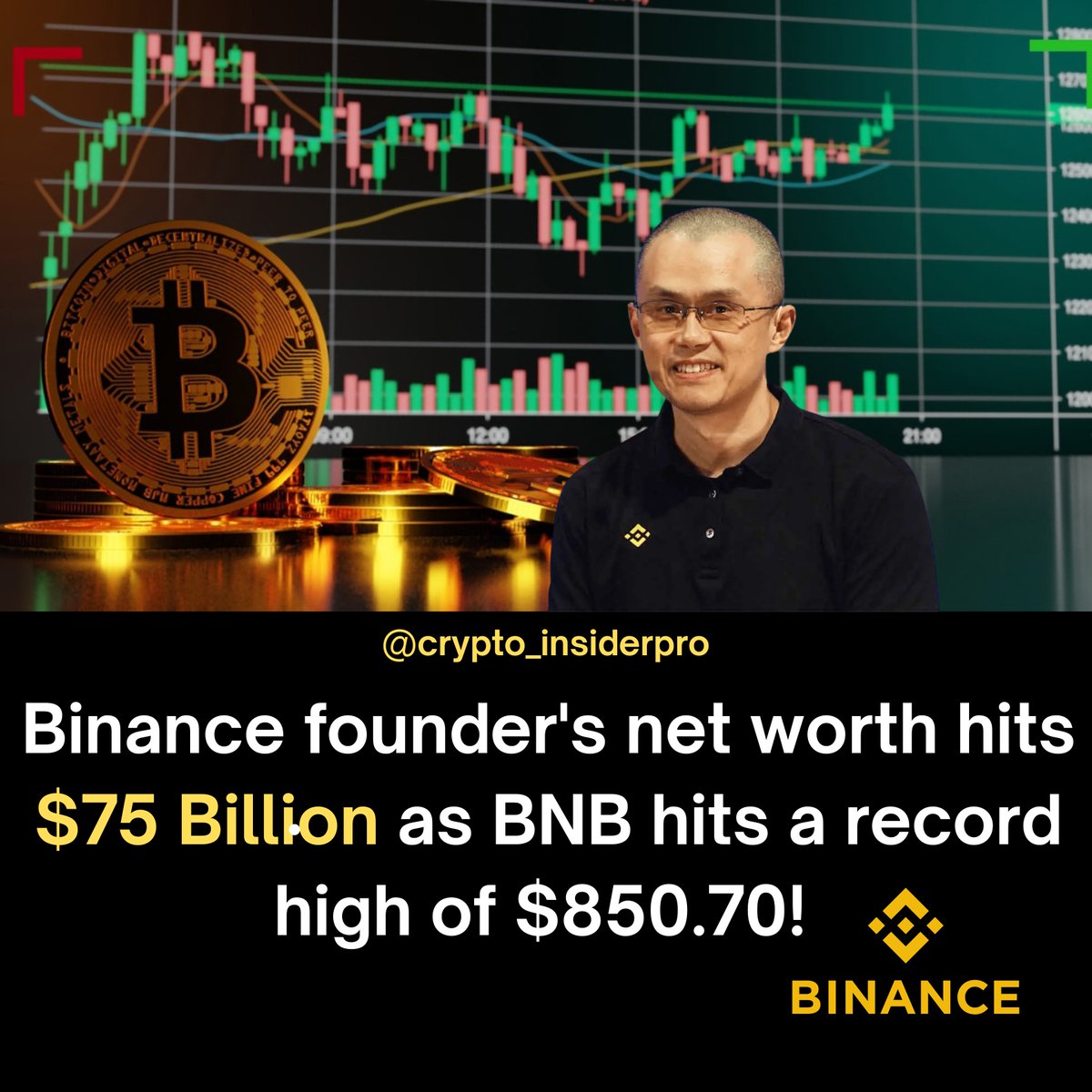 Binance Founder Now Worth $75 BILLION!
Changpeng Zhao, better known as CZ, has just seen his net worth skyrocket as BNB hits a new all-time high of $850.70! 🚀📈#BNB #Binance #CZ #CryptoBillionaire #AltcoinNews #CryptoWealth #BNBPrice #CryptoNews #BinanceUpdate #CryptoInsiderPro