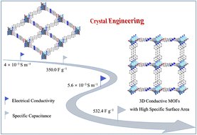 MOF_papers's tweet image. Rational crystal engineering of conductive metal–organic frameworks for promising electrochemical energy storage pubs.rsc.org/en/Content/Art…