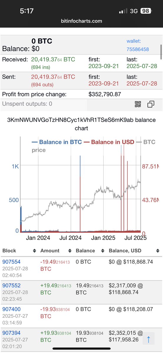 BlakeaLewis03's tweet image. Good morning, CleanSpark ☀️

Another 19.49 BTC mined and sent to treasury—$2,317,009 in revenue. That’s two sub-20 BTC days in a row and three in the last week. Signals? Could be rising difficulty, heat-related throttling, or just variance.

Earnings will answer a lot.📊 $CLSK…