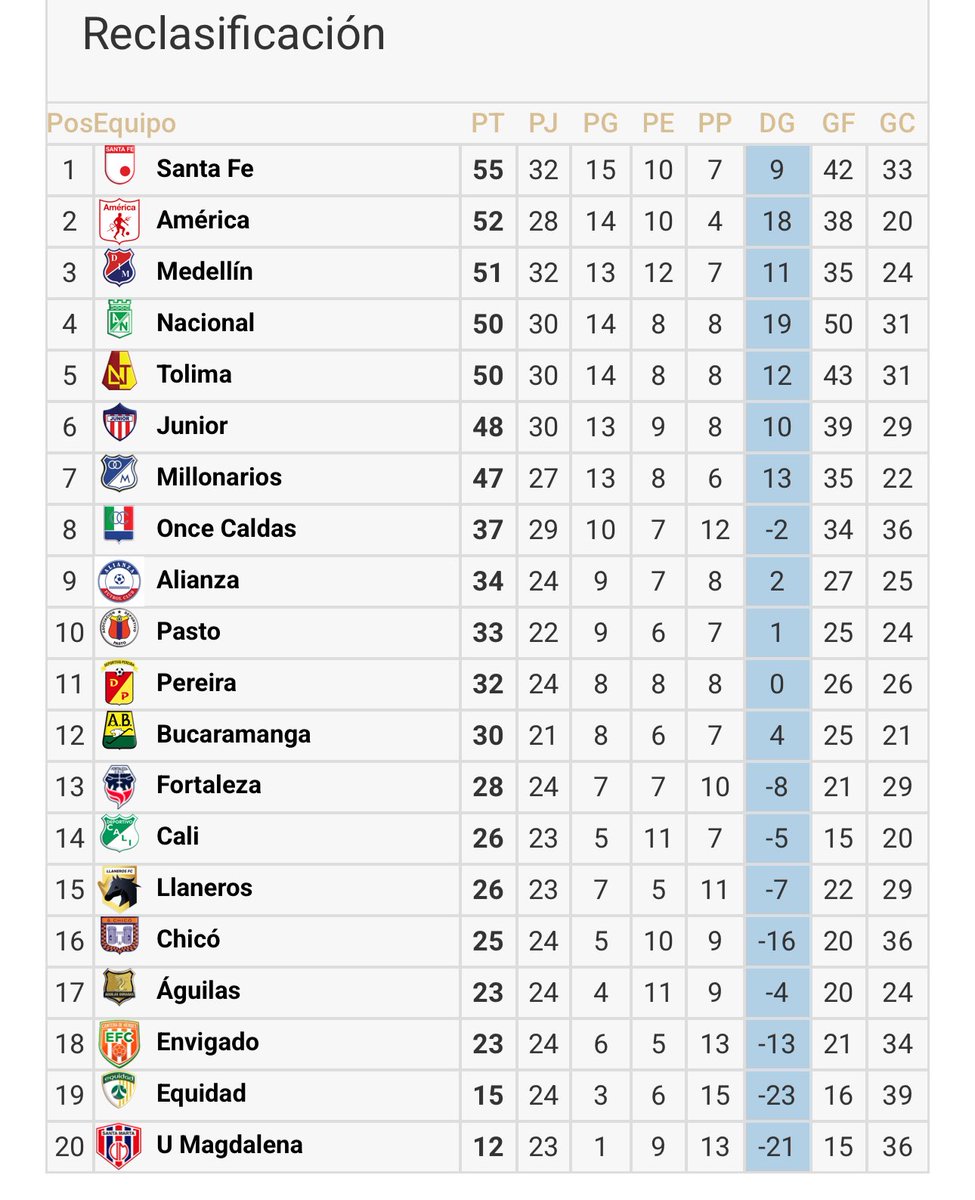 Cesar Augusto Londoño (@cesaralo) on Twitter photo Posiciones <a href="/LigaBetPlayD/">LigaBetPlayDimayor</a> faltando dos
Partidos hoy de la fecha 4:
18:00 Bucaramanga - Cali
20:10 Millonarios - Llaneros
POSICIONES Y RECLASIFICACIÓN Posiciones <a href="/LigaBetPlayD/">LigaBetPlayDimayor</a> faltando dos
Partidos hoy de la fecha 4:
18:00 Bucaramanga - Cali
20:10 Millonarios - Llaneros
POSICIONES Y RECLASIFICACIÓN