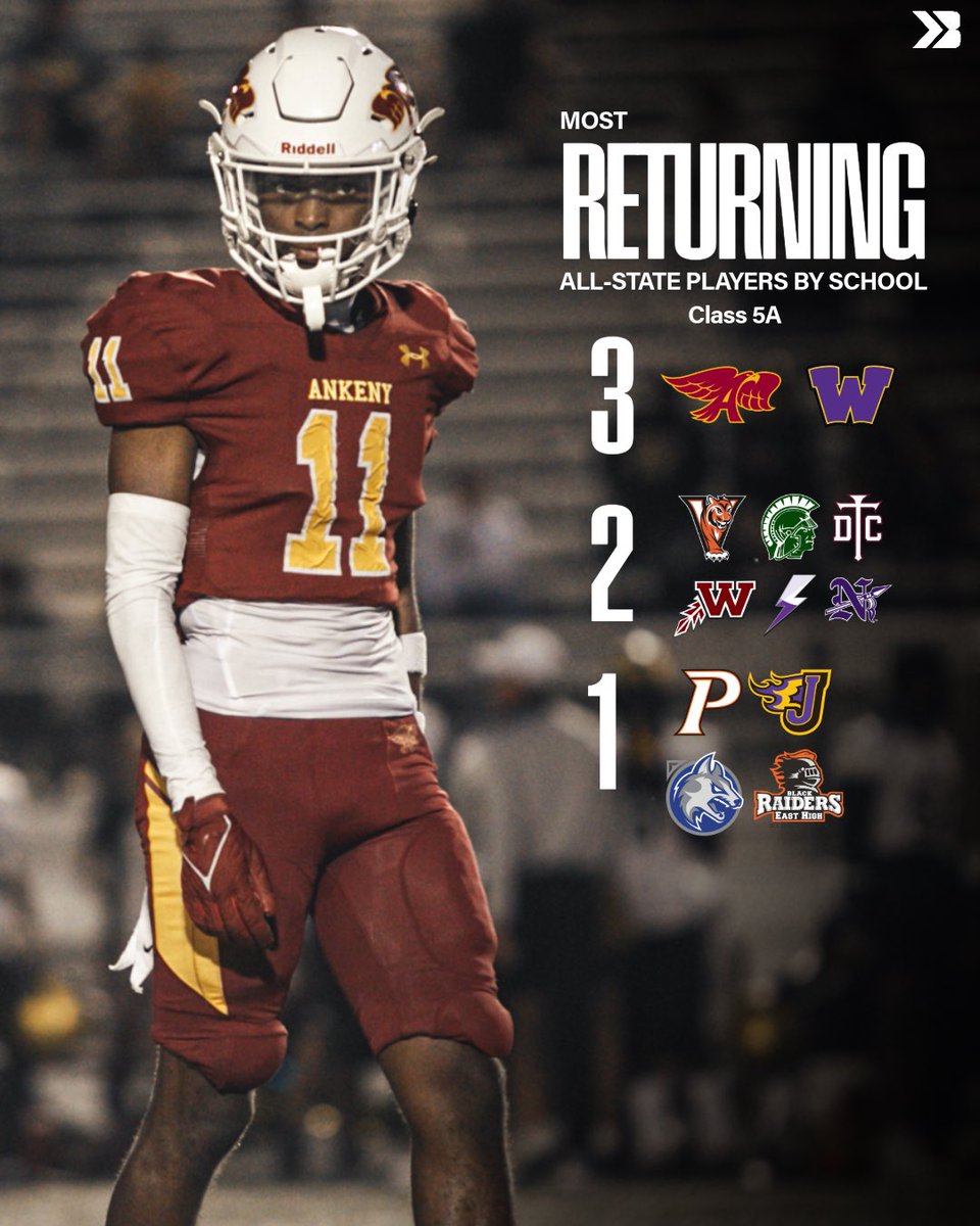 <a href="/AnkenyHawkFB/">Ankeny Hawk Football</a> and <a href="/WaukeeFB/">Waukee Warriors Football</a> lead the pack with 3 All-State players returning 🔥

🔴 Daniel Larmie, La’Marious Clark, Dawson Whitinger.

🟣 Beckett Bakker, Evan Jacobson, Evan Hine.

#iahsfb 📸: Jerad Downer