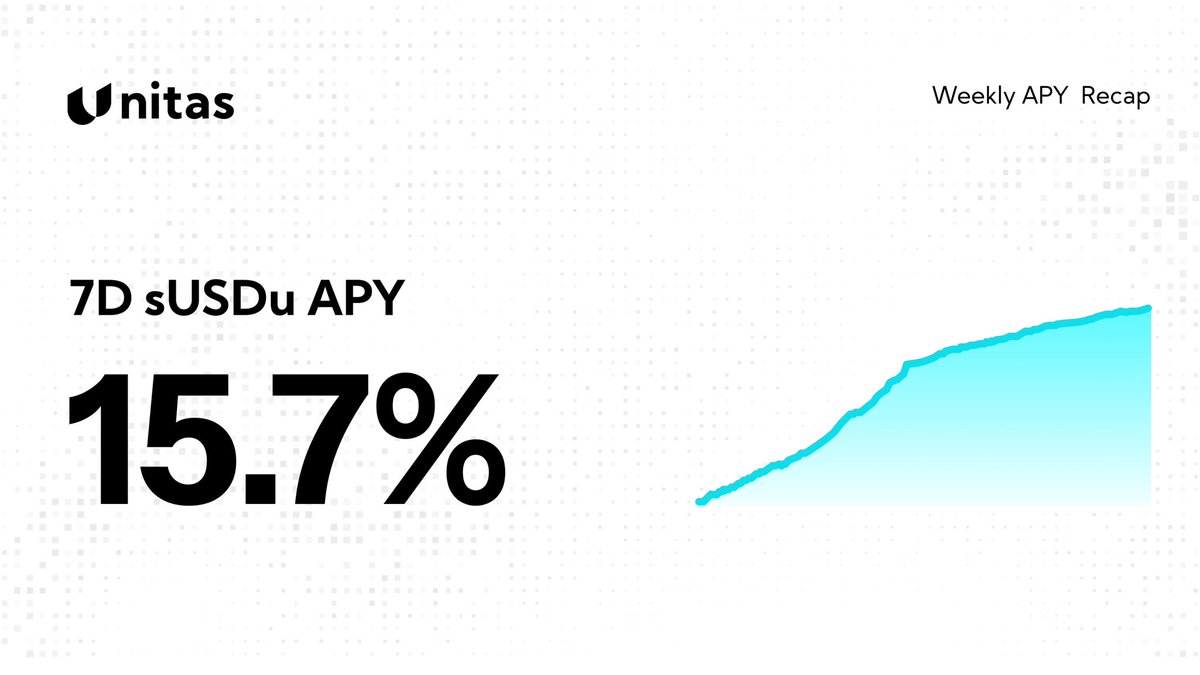UnitasLabs's tweet image. Weekly APY Recap
Unitas yield remains strong 📈
This week’s APY: 19.68%