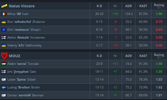 How <a href="/donk1337/">donk1337</a> feels while playing Faceit Solo

#ESL  #IEM #iemcologne 🏆