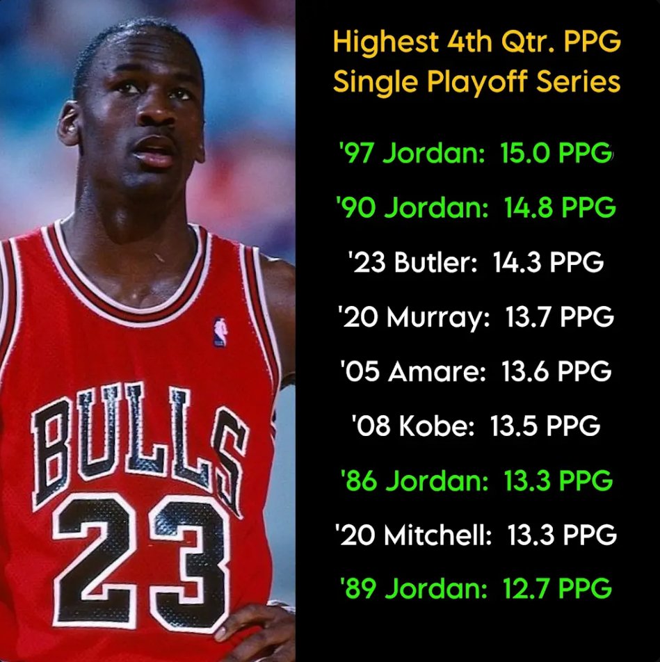 ApexJones22's tweet image. A few days ago, I shared that LeBron scored 3 points or less in the 4th quarter of a Finals game 15 times. Uncut Hoops, in his series, The Jordan Files, revealed that of the top 9 highest 4th Qtr points per game in a playoff series, the goat has 4, including the highest and 2nd…