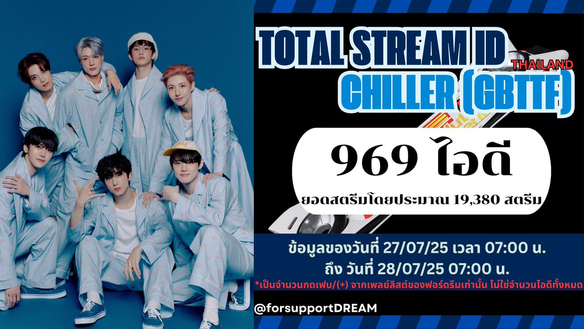 forsupportDREAM's tweet image. ꕤ TOTAL STREAM: CHILLER ꕤ
📍วันที่ 27/07 เวลา 07:00 น.-วันที่ 28/07 เวลา 07:00 น.(🇹🇭)
❗️เสี่ยงหลุดชาร์ตไทย
🛹จำนวนไอดี: 969 ไอดี 🚨
🛹ยอดสตรีมโดยประมาณ: 19,380 สตรีม
*ข้อมูลข้างต้นเป็นเพียงข้อมูลจากการกดเฟบ(+) เพลย์ลิสต์ของฟอร์ดรีมเท่านั้น ไม่ใช่จำนวนทั้งหมด 🙇🏻♀️…