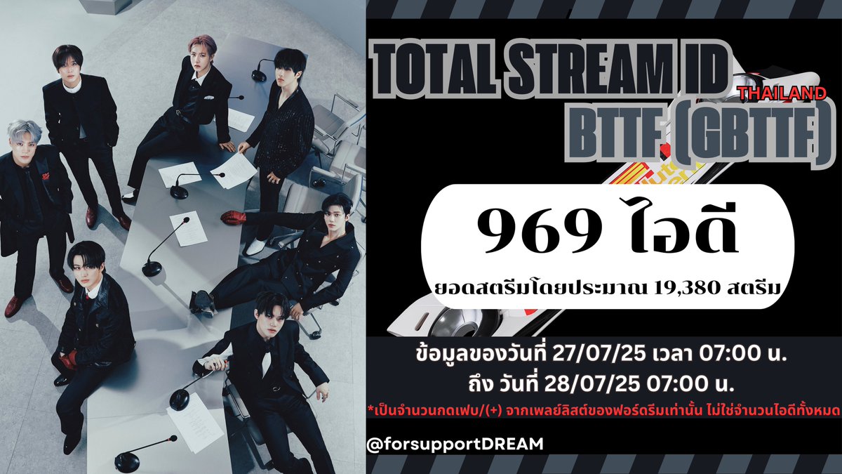 forsupportDREAM's tweet image. ꕤ TOTAL STREAM: BTTF ꕤ
📍วันที่ 27/07 เวลา 07:00 น.-วันที่ 28/07 เวลา 07:00 น.(🇹🇭)
❗️เสี่ยงหลุดชาร์ตไทย
🛹จำนวนไอดี: 969 ไอดี 🚨
🛹ยอดสตรีมโดยประมาณ: 19,380 สตรีม
*ข้อมูลข้างต้นเป็นเพียงข้อมูลจากการกดเฟบ(+) เพลย์ลิสต์ของฟอร์ดรีมเท่านั้น ไม่ใช่จำนวนทั้งหมด 🙇🏻♀️…