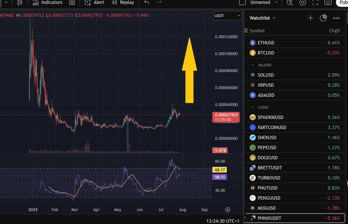CryptoPh0en1x's tweet image. $PHNIX BUY THE DIP before we RISE FROM THE ASHES🐦‍🔥