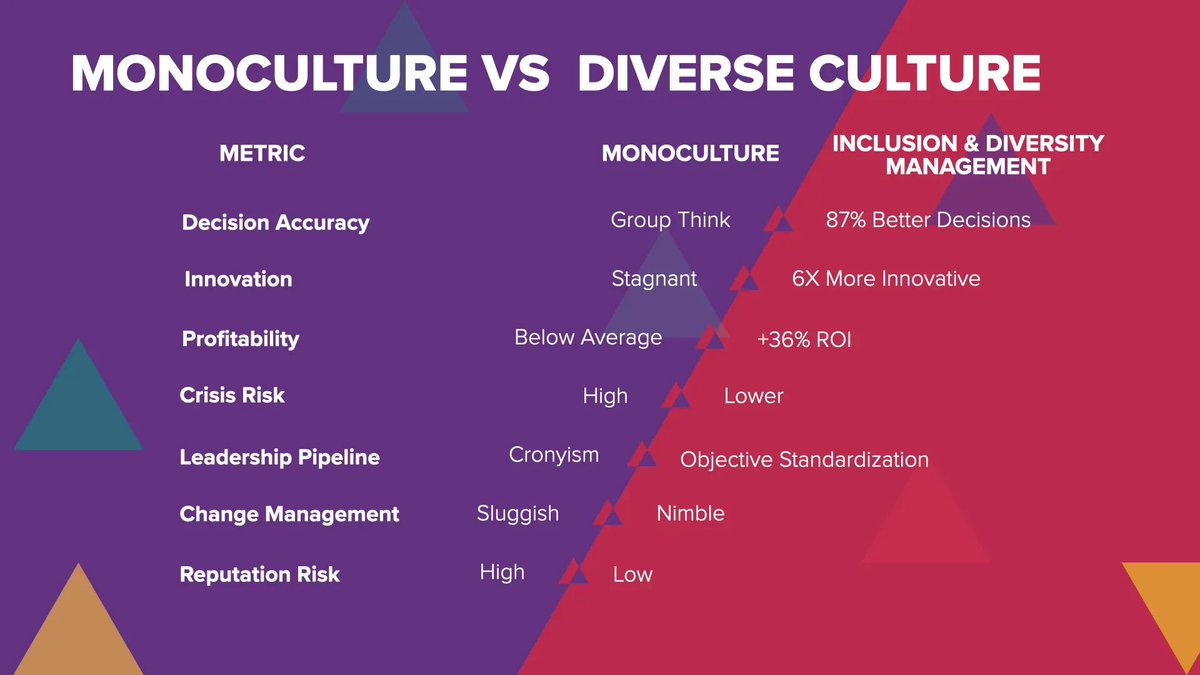 fern_breath's tweet image. For years, ppl went after me for not focusing on class. Class is paramount, but everything is abt power. eg, whenever I bring up replicated studies of increased productivity through diversity to racists (yes, I do that), they&apos;re not sold. Cults aren&apos;t abt money but social control