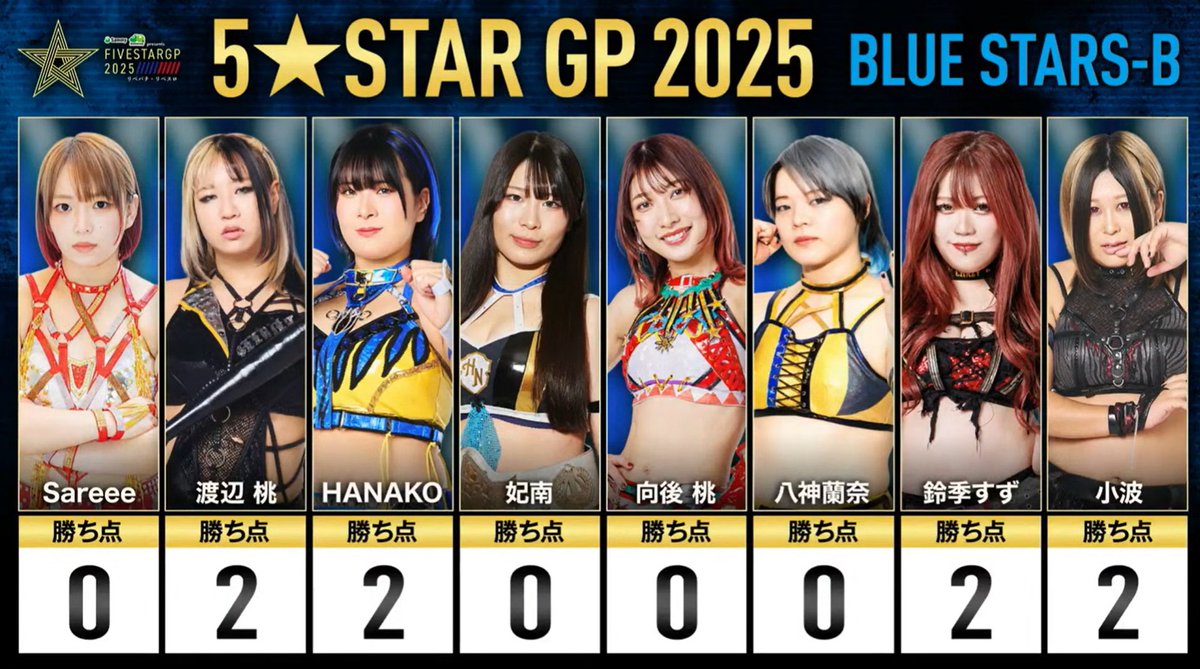 山田ドルゴルスレンの、5★STAR GP 2025優勝予想

本命:玖麗さやか選手
対抗:Sareee選手
穴:妃南選手
大穴:稲葉あずさ選手