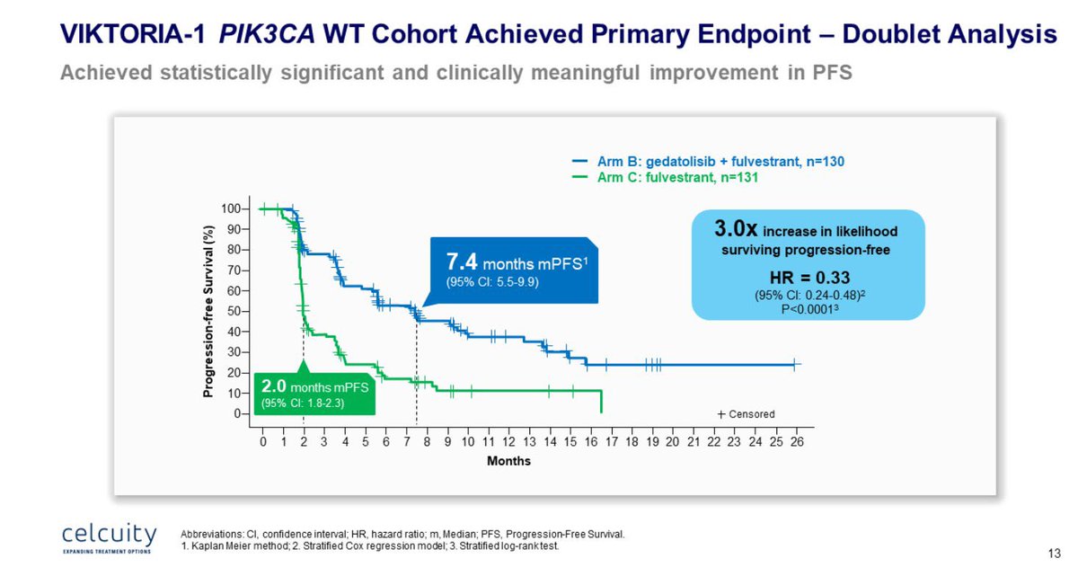 Paolo Tarantino (@ptarantinomd) on Twitter photo Results from VIKTORIA-1 just announced by <a href="/celcuity/">Celcuity</a>. The addition of gedatolisib to 2L fulvestrant/palbo improved PFS from 2 to 9.3 months (HR 0.24). Also the fulvestrant/gedatolisib combo improved PFS vs fulv mono (7.4 vs 2 mo, HR 0.33). Quite promising. morningstar.com/news/globe-new… Results from VIKTORIA-1 just announced by <a href="/celcuity/">Celcuity</a>. The addition of gedatolisib to 2L fulvestrant/palbo improved PFS from 2 to 9.3 months (HR 0.24). Also the fulvestrant/gedatolisib combo improved PFS vs fulv mono (7.4 vs 2 mo, HR 0.33). Quite promising. morningstar.com/news/globe-new…