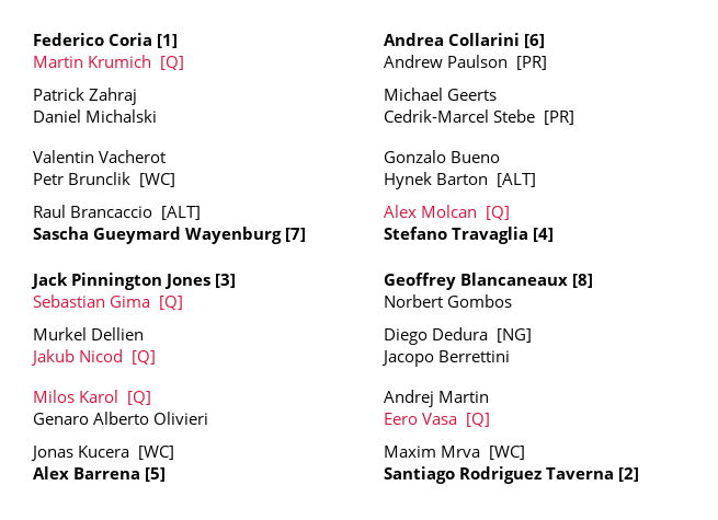ChallengerDraws's tweet image. Liberec Challenger 75 - Qualifiers placed