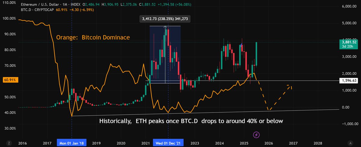 $ETH is about to break $4,000, and things are heating up fast.

Here's why: 

Ethereum is up 80% in the past 30 days 

But it's still 25% away from the 2021 cycle peak.

Historically, $BTC dominance needs to dip to around 40% for $ETH to hit its cycle peak.

Right now, BTC.D is