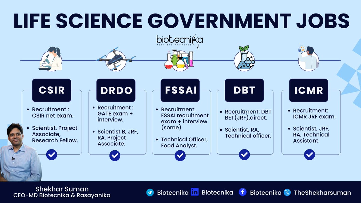 theshekharsuman's tweet image. Looking for a stable career in life sciences?

Top government bodies, such as CSIR, ICMR &amp;amp; DBT, are hiring!
Great pay, job security &amp;amp; purpose—all in one.

Want to know where to apply?

#LifeScienceCareers #GovtJobs #BiotechIndia #ResearchJobs #CSIR #ICMR #BiotechOpportunities