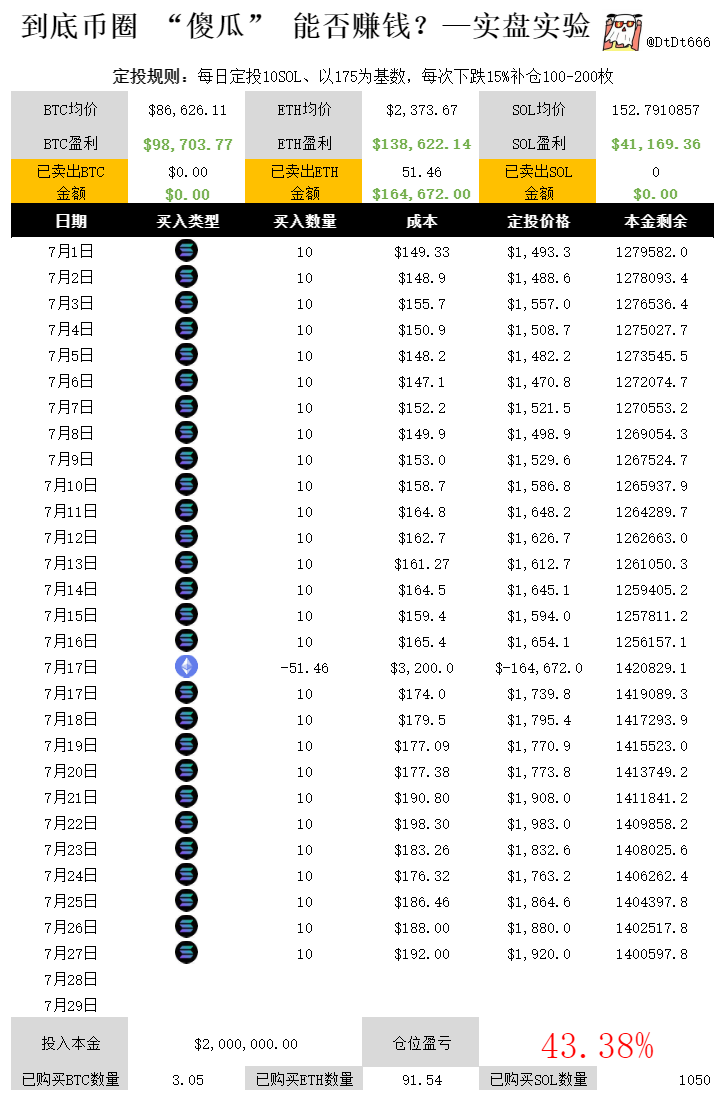 DtDt666's tweet photo. 定投账户，从今年1月2到今天浮盈超过30万美刀了
那么，交易到底有没有秘密，或者说交易最核心的是什么？
有秘密，核心就是安全。我总结了：
不要为利润而交易，要为安全而交易。

我每一步都是为安全而考虑，不为利润去考虑，其实利润是市场给的，不是你的技术和能力给的，这点很重要。

好多兄弟认为盈利需要靠自己技能，其实这点是错的，市场是随机的，市场有不是涨就是跌，你买对的了市场自然给你利润，所以盈利是市场给的，你只需要考虑安全问题。

我在认真点表达你需要 100% 全力以赴你的交易每一步都是为了安全而考虑的，这样你根本不会死掉，当你每一步都为安全考虑，你会发现其实赚钱自然就来了，而且是稳定盈利那种。

如果你老是为利润而去考虑操作，我可以保证你不可能做到稳定盈利，这就是交易秘密和核心。不用谢。

看到好多人认同这种交易理念，那我再说几句：

我们再往下挖，什么是安全？
大部分人想到的就是 “比较好的机会” 和 “及时止损”，都对，但不够极致，你想赚钱想稳定盈利就得做到极致，极致到起码超过 90% 的人，这点大家都认同吧。

那么什么是极致的安全？
交易整个过程是可以细分很多步骤的，先把这些步骤写下来，比如：
我交易的是什么级别
市场处于什么情况
出现什么信号进场
初期市场出现什么情况退出
中期市场出现什么情况退出
后期市场出现什么情况退出
……

等等根据自己的交易体系一一列出来，接下来就是删减和优化，只有一个标准：

每一步都需要以安全为核心，每一步都需要偏向安全一方，如果偏向利润的需要优化到偏向安全，如果偏向安全的那么优化到极致安全，优化完，把那些可有可无的删减掉，剩下的就是真正的安全交易体系，当然接下来在实验中不断优化，直到极致精简安全交易体系。

以上如果做到了，你基本上超过 90% 的人了，起码处于七亏，二平，一赚中的二平阶段。不用谢。

以上都是基础，或者入门，可以让你不亏，但想赚钱还得来点哲学的东西，这次可能是我最后下次更新了，理论 + 基础 + 哲学基本上就完整了，说再多也没用，网上的说教基本上是没用的，因为每个人的 “境界” 纵横都不一样，基本上就是看看罢了，因为就算认真也学不入用不上更别说坚持实践了，只不过大家都想在某个地方留个脚印罢了，我也是其中之一。

其实对于交易而言，行得通的交易哲学比交易技术更重要，比如我的交易安全哲学很显然就是行得通的，而技术无非就是配合自己的安全哲学的东西。

对于安全而言，你接收的 “信息区域” 越少越安全（不让自己陷入机会交易主义），你交易的次数越少越赚钱（才能实现长期稳赚）。

财富靠安全积累的，不是靠机会积累的。

共勉！