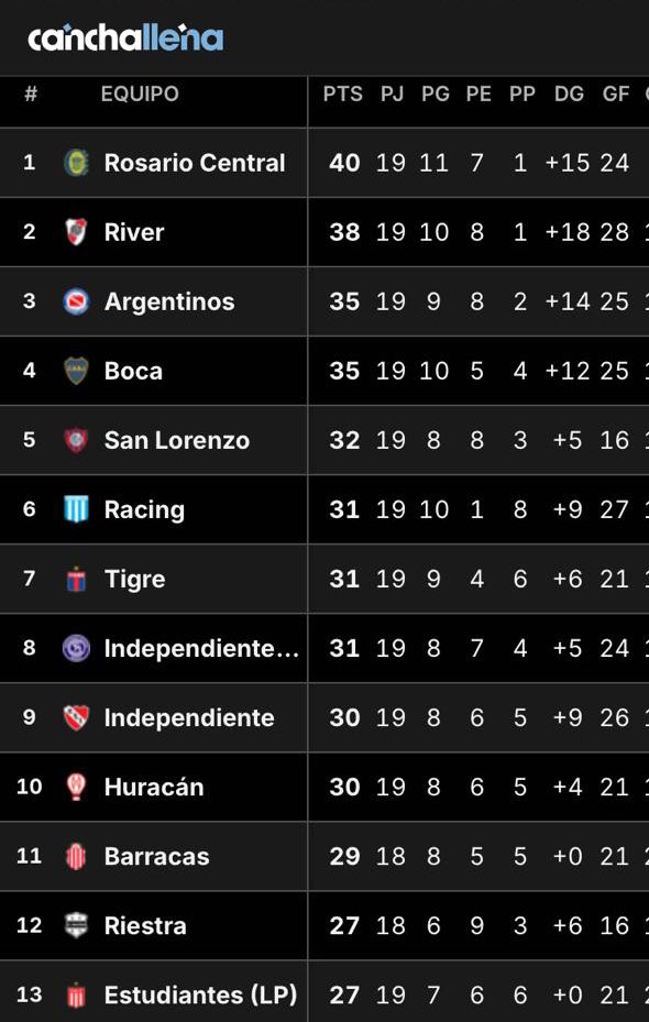 A tres fechas del inicio del nuevo torneo, esta es la tabla anual del fútbol argentino (incluye el torneo pasado).
Platense, el campeón vigente, ni aparece en la foto.
Algo está pésimamente hecho.