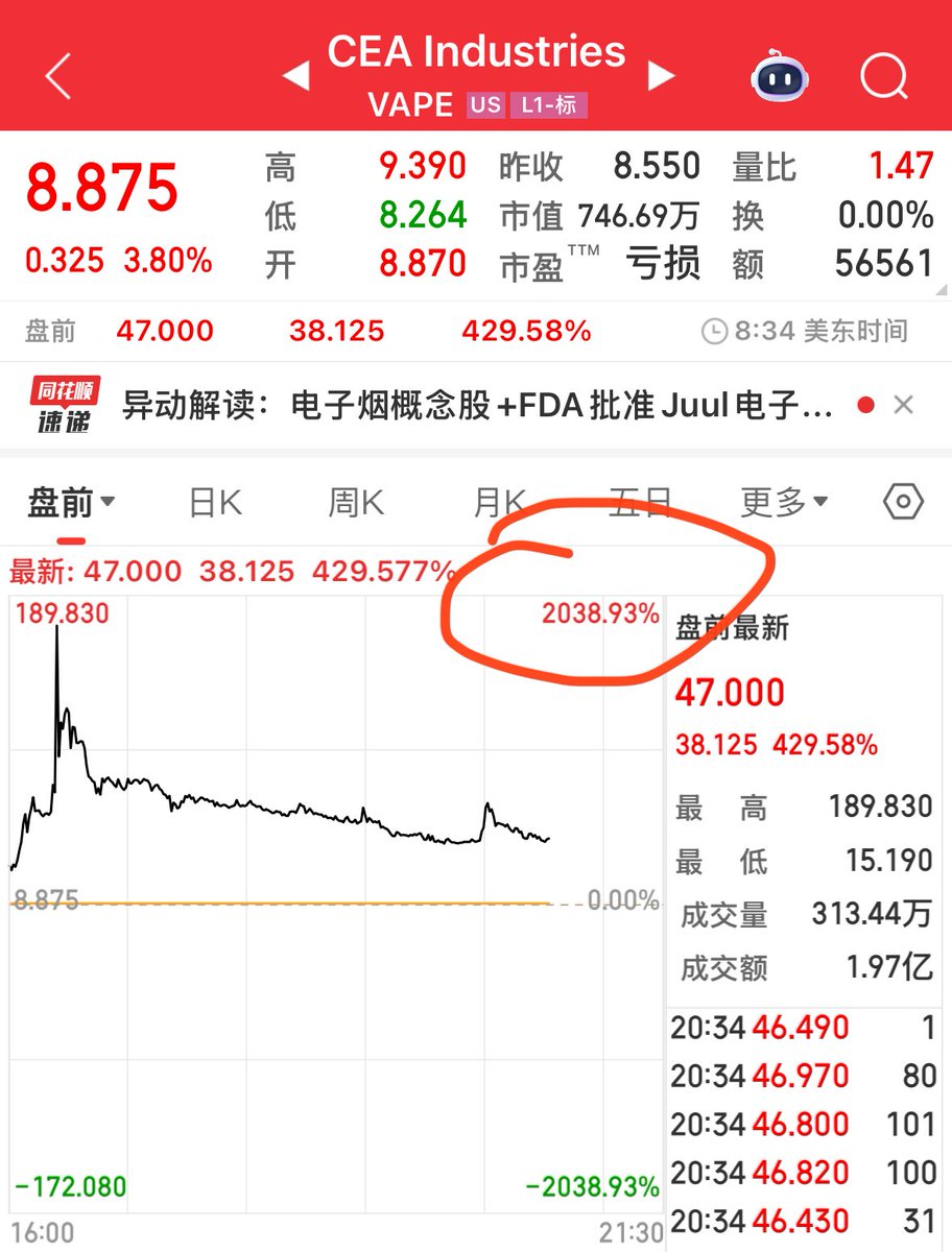 WLFIjinye's tweet image. Possibly influenced by the news of the establishment of the BNB Treasury with a $500 million private placement, the highest increase of the US VAPE stock before the market opened was more than 2000%
#BNB