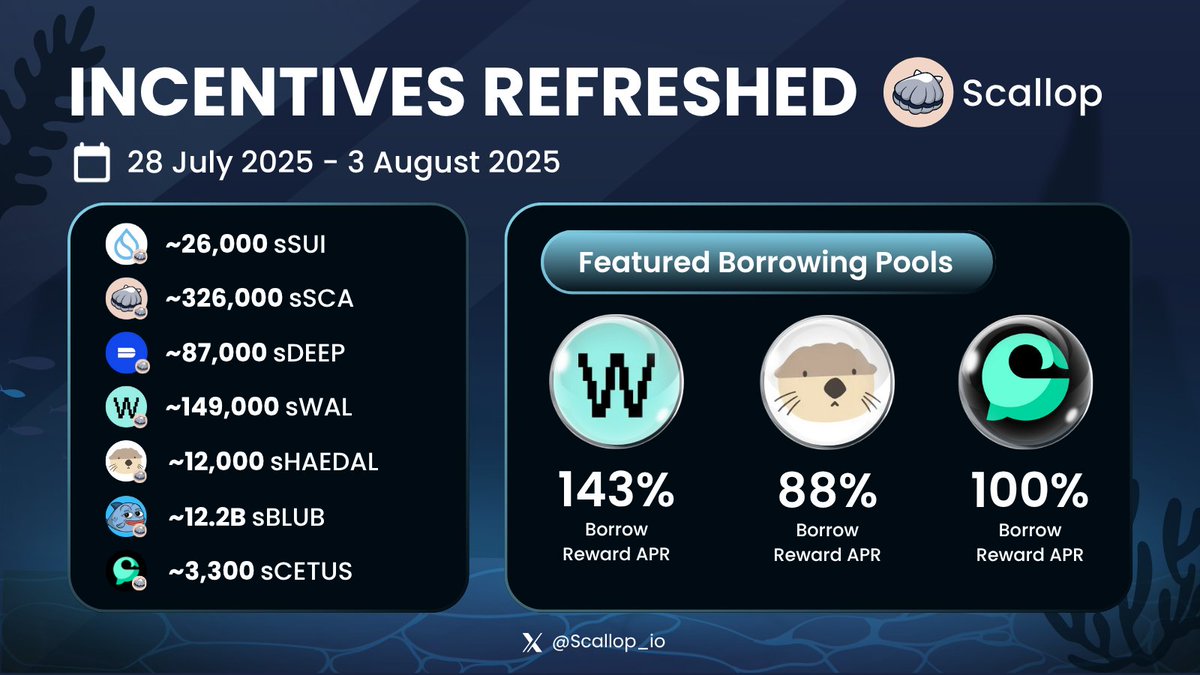 Scallop_io's tweet image. 💧SCALLOP INCENTIVE PROGRAM💧

Weekly Scallop Borrowing Incentives refreshed!

Borrow on Scallop and earn up to 3-digit Reward APR on selected pools! 👀

💧sSUI Incentives: ~26,000 sSUI
🐚sSCA Incentives: ~326,000 sSCA
🔥sDEEP Incentives: ~87,000 sDEEP
🔥sWAL Incentives: ~149,000…