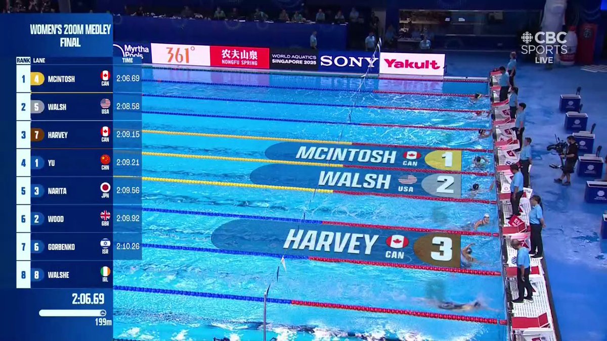 swimcoverage's tweet image. 🇸🇬World Championships Singapore 2025 #AQUASingapore2025

Women&apos;s 200m Individual Medley
🥇🇨🇦Summer McIntosh
🥈🇺🇸Alex Walsh