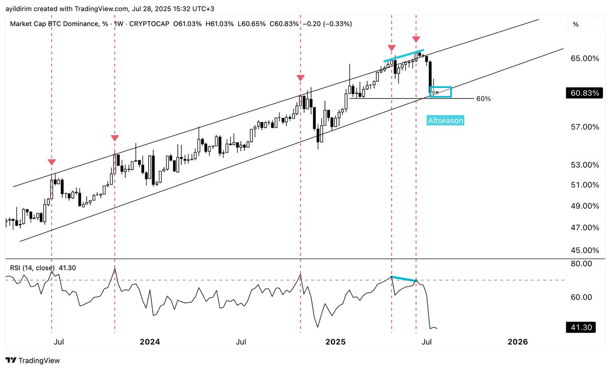 KolayAnaliz's tweet image. #Altseason için gönlümüzden geçen en iyi seçeneğin; #Bitcoin dominansda yanal gidiş olduğunu sıkı takipçiler ve videoları izleyenler biliyorlar.