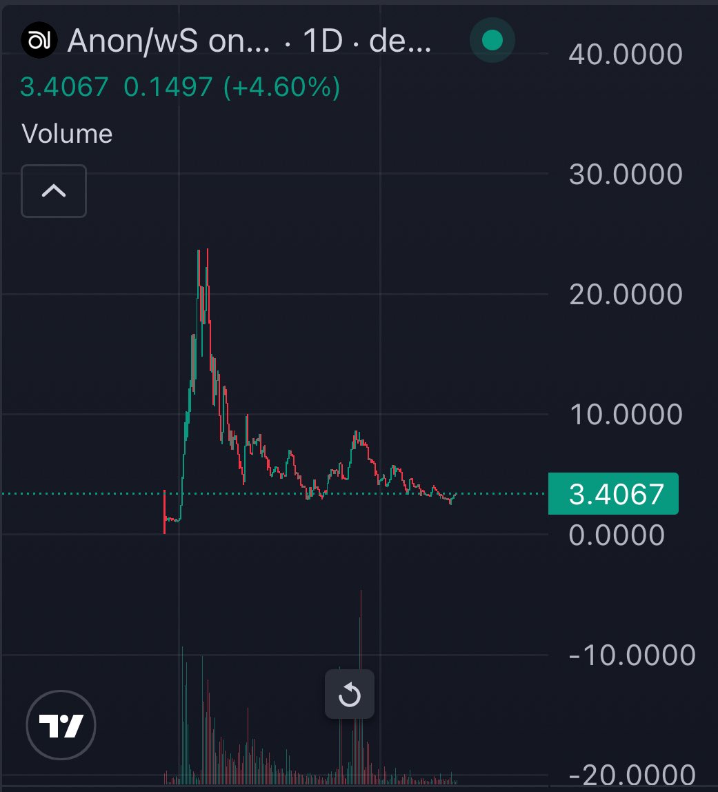 This chart screams “I’ll go to ATH again and you’ll wish you bought at $3”.

Market structure cleaned, baseline strong, accumulation clear.

And the kicker?

This isn’t just any DeFi chart, it’s DeFAI, native on Sonic, leading with $ANON.

You already know how this ends.

Higher.