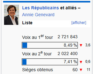 Laurent__l's tweet image. Avec 2 024 158 signatures contre la loi DuPlomb, ça fait :
- 345 157 personnes de plus que le nombre d&apos;électeurs LR pour la présidentielle
- 1758 personnes de plus que le nombre d&apos;électeurs LR pour le 2nd tour des législatives.

Go pour les 2 721 844 signatures.