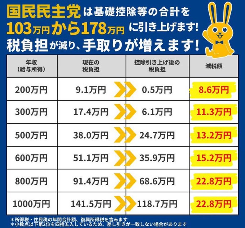 quadlines's tweet image. 給与明細を貰ったらどの欄を見る？やっぱ支給金額だよね？
そして、その5秒後、総支給額との差を見て、「なんでこんなに差し引かれんだよー😤」
って思う。

国民民主党がブレずに言っている基礎控除の引き上げは言わば、「下駄」を履かせてくれるもの。
皆が対象だよん😉
あなたの所得はどれかな？