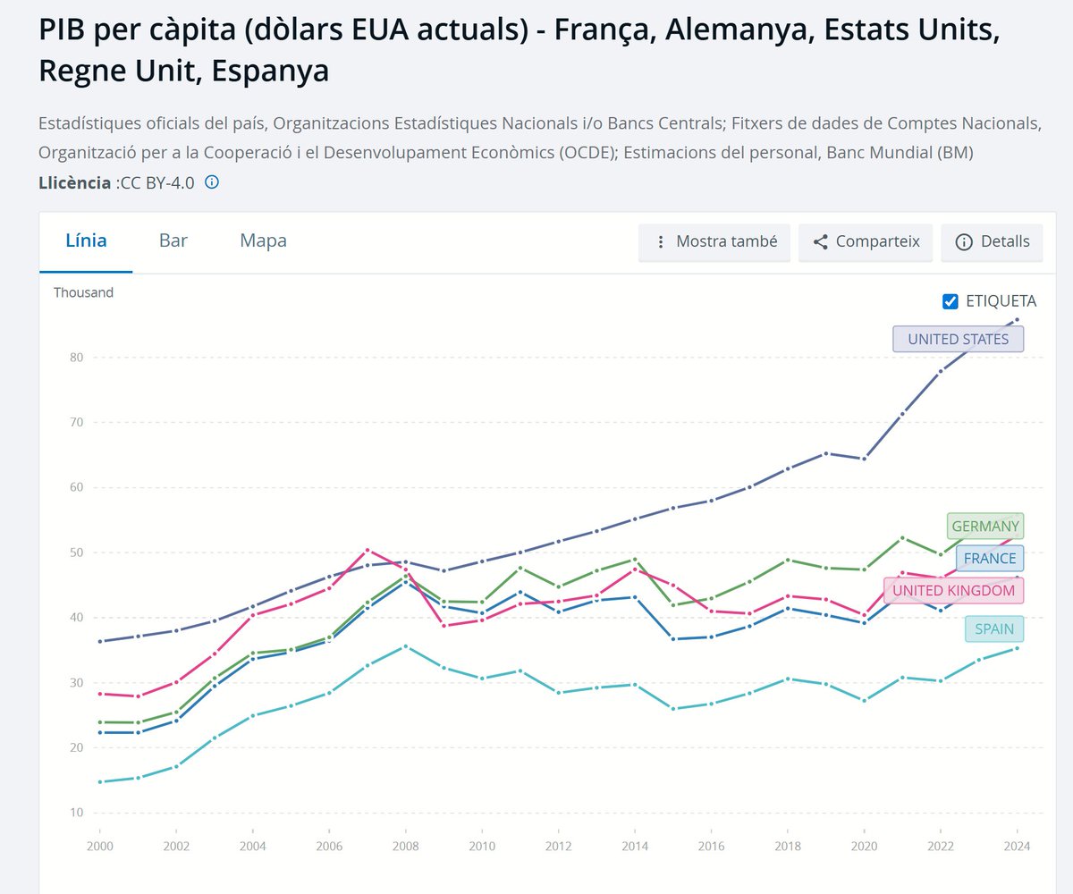 Montse 🅰vril ヅ (@montseavril) on Twitter photo <a href="/joanrourav/">Joan Roura</a> <a href="/vonderleyen/">Ursula von der Leyen</a> 💰 Dades anteriors al 5% de despesa militar ordenat per l'Amo Trump,
data.worldbank.org <a href="/joanrourav/">Joan Roura</a> <a href="/vonderleyen/">Ursula von der Leyen</a> 💰 Dades anteriors al 5% de despesa militar ordenat per l'Amo Trump,
data.worldbank.org