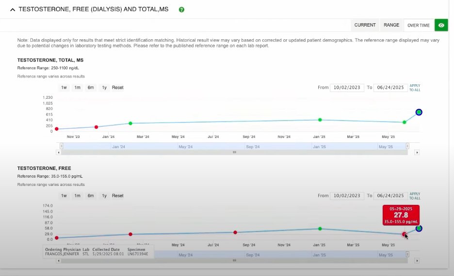 I decided to run a 2-week experiment that completely changed how I think about fat intake.

My total testosterone went from 334 to 696 - literally doubled. My free testosterone jumped from 27.8 to 58.7.

Here's exactly what I did ⬇️