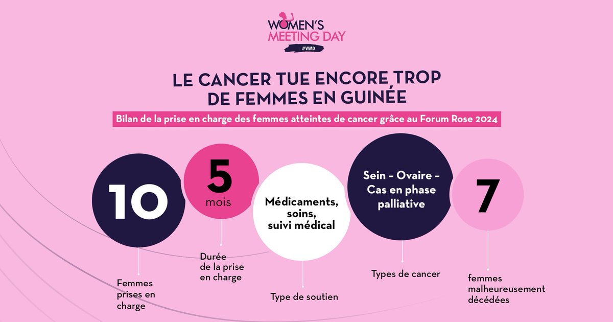 🎗️ En 2024, 10 femmes atteintes de cancer ont été prises en charge pendant 5 mois grâce au #ForumRose.
Mais 7 ne sont plus parmi nous.
Le cancer tue encore trop de femmes en Guinée. La 2ᵉ édition arrive bientôt. On continue le combat. #WomenMeetingDay #LeCancerTue
