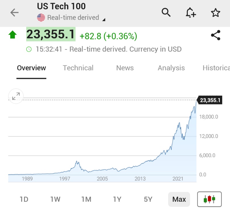 🚨 BREAKING : "Futures del NASDAQ 100 pronti a raggiungere un nuovo massimo record all'inizio della settimana"