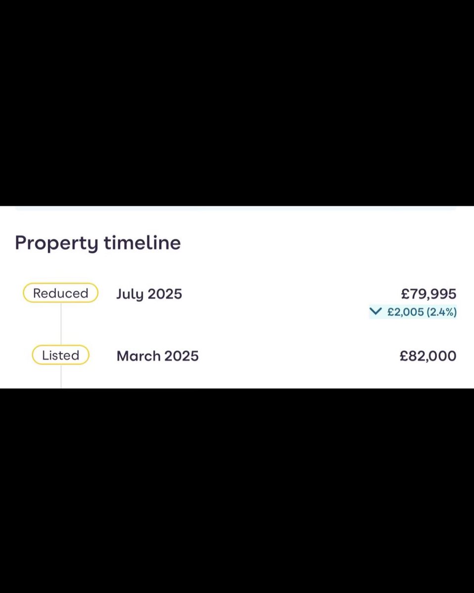 olamifadipe's tweet photo. Newly Reduced in Yorkshire

This 2 bedroom freehold house was originally listed for £82,000 and is now available for £79,995
📍 Yorkshire
✔ Garden
✔ Upstairs bathroom
✔ Great rental potential
✔️ End terrace 
✔️ No forward chain
This is the kind of property we keep our eyes on https://t.co/kW8tSWMJEO