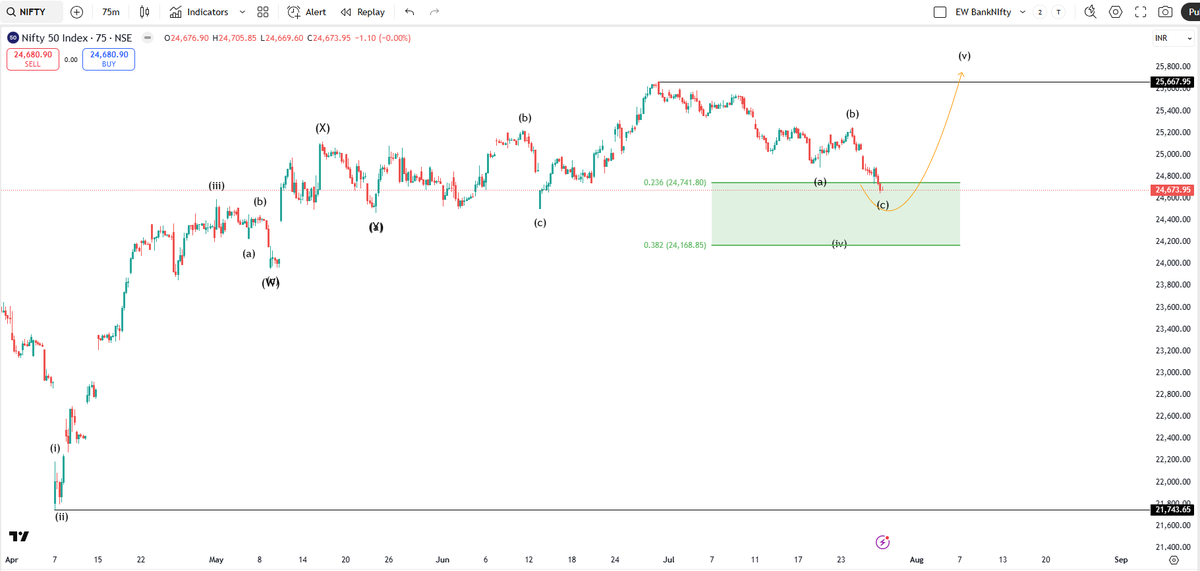 GhoshSubhag's tweet image. Nifty Elliott Wave Update ⚡
Wave (iv) unfolding as an (a)-(b)-(c) correction into the green demand zone (24,741–24,168).
Expecting a potential bottom around 0.382 Fib → setting up for a strong rally in Wave (v) 🚀
📈 Target zone: ~25,667+
#Nifty #ElliottWave #WaveAnalysis