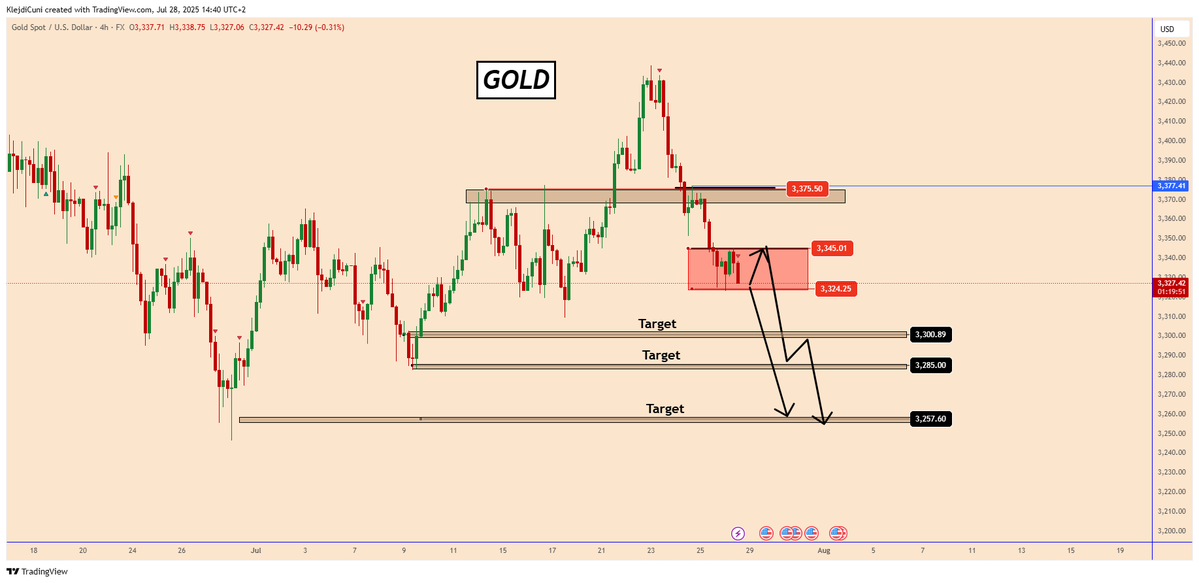 #GOLD  : Holding Ground Below 3345 Amid USD Surge 

t.me/TradingPuzzles

Gold's upward potential from Friday appears limited by the 3345 level—a narrow but firm resistance zone. As long as price fails to break above it, this zone has a high importance.

If gold holds below