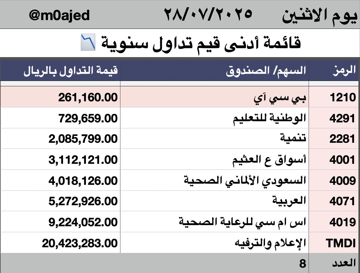 Majed Almizel | ماجد المزعل (@m0ajed) on Twitter photo 📊 تقرير أعلى وأدنى قيم تداول سنوية – الاثنين 28 يوليو 2025
📈 سهم واحد فقط دخل قائمة الأعلى تداول سنويًا:
• شمس – 341.6 مليون ريال
(لكن الملفت؟ السهم أغلق على النسبة الدنيا! هل خرج الهوامير من السهم؟)
📉 بالمقابل، 7 شركات وقطاع الإعلام والترفيه سجّلوا تداولات ضعيفة جدًا 📊 تقرير أعلى وأدنى قيم تداول سنوية – الاثنين 28 يوليو 2025
📈 سهم واحد فقط دخل قائمة الأعلى تداول سنويًا:
• شمس – 341.6 مليون ريال
(لكن الملفت؟ السهم أغلق على النسبة الدنيا! هل خرج الهوامير من السهم؟)
📉 بالمقابل، 7 شركات وقطاع الإعلام والترفيه سجّلوا تداولات ضعيفة جدًا