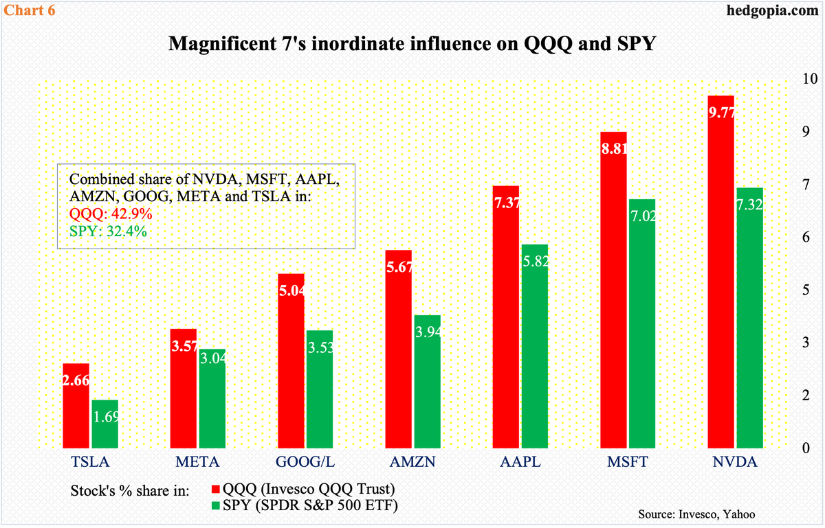 Bulls hoping for short squeeze, but overbought Mag 7 may not jump on board. $SPX $NDX $RUT $SMH $QQQ $SPY hedgopia.com/with-nyse-nasd…