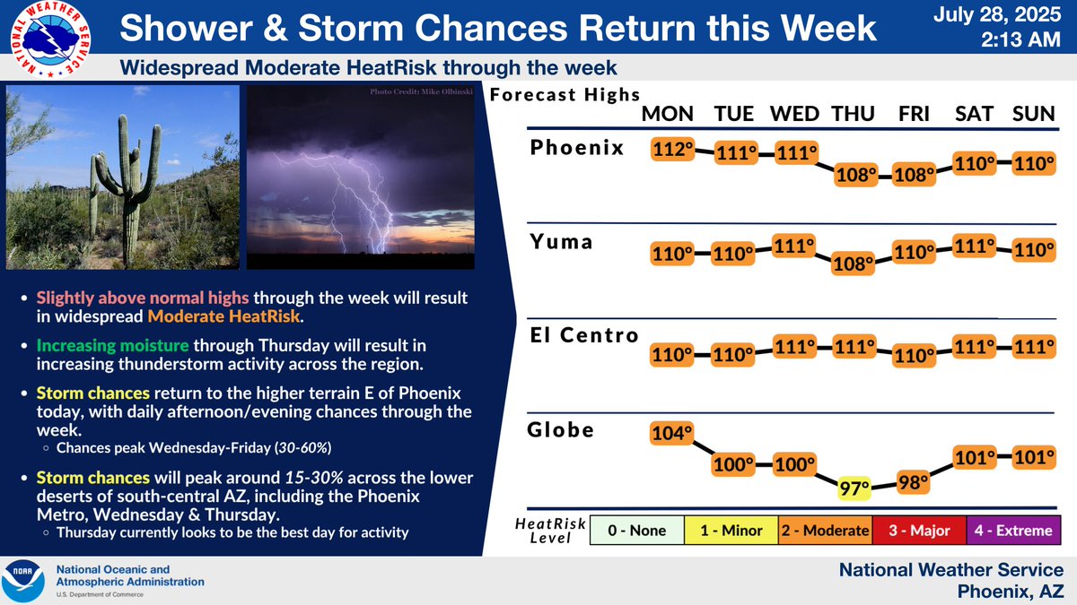 NWSPhoenix's tweet image. Here's a look at the weather outlook for the week. Shower & storm chances will be increasing through Thursday for the higher terrain and the lower deserts of south-central AZ. Slightly above normal temperatures for the week will result in widespread Moderate HeatRisk. #azwx #cawx