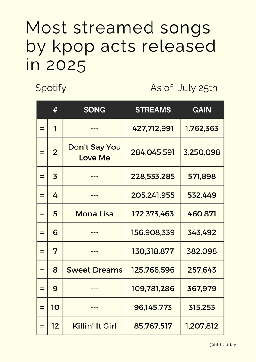goojmeow's tweet image. 🚨 | Não sei se vocês sabem [mas deveriam saber] temos que alcançar o #1 o quanto antes, o tempo tá passando e nosso ritmo continua lento.  São anos seguidos tendo esse record sendo nosso, vamos perder justo agora?  Coloca a playlist pra rodar agora mesmo, use outras redes…