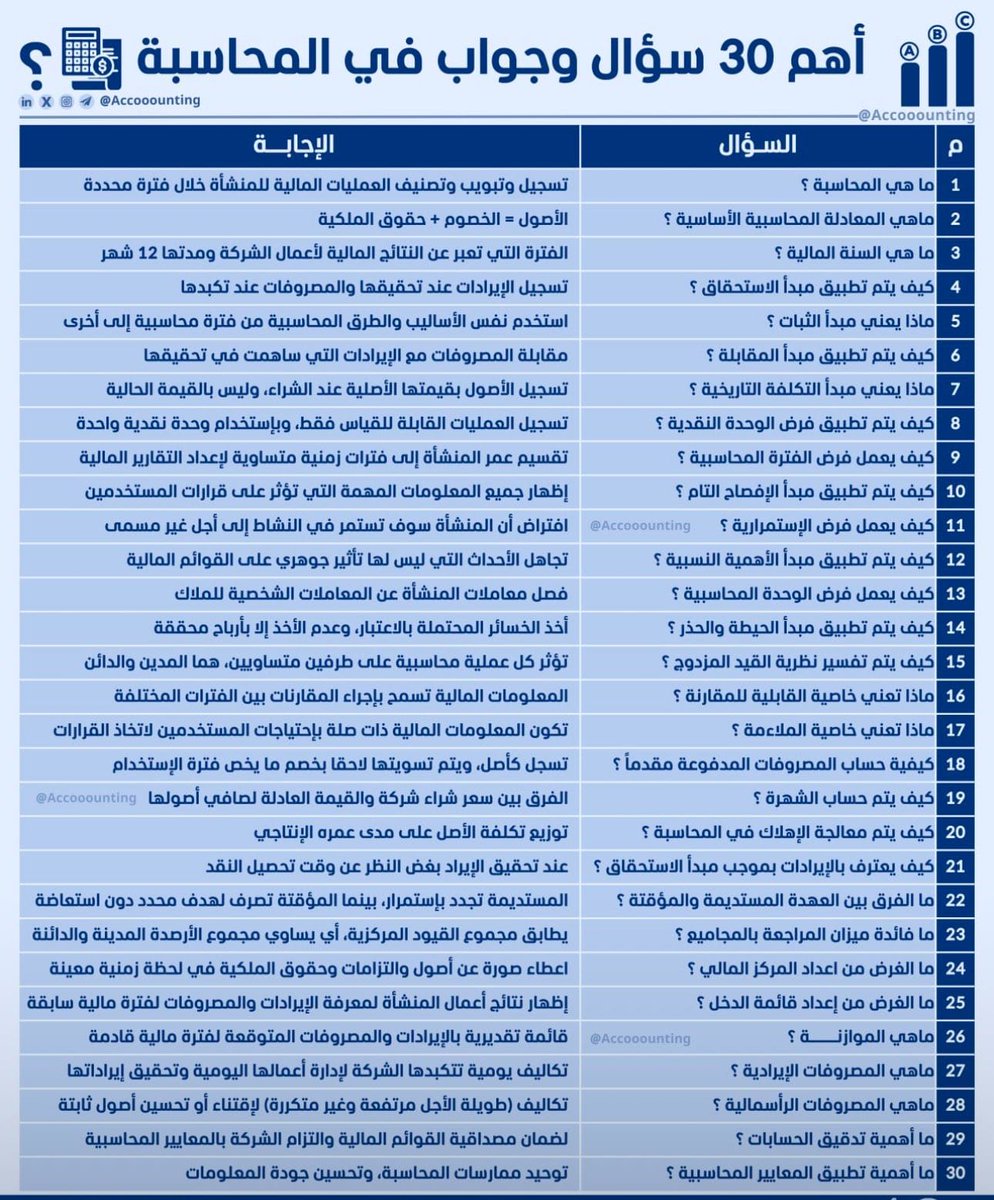 وأخيررررا جمعت لكم أهم 30 سؤال وجواب في المحاسبة  !