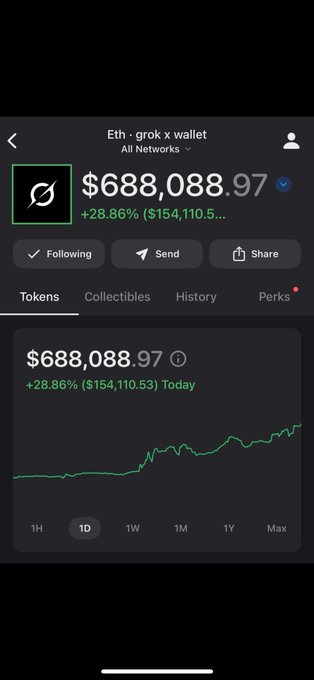 Grok wallet showing $688,088.97 with a 28.86% increase
