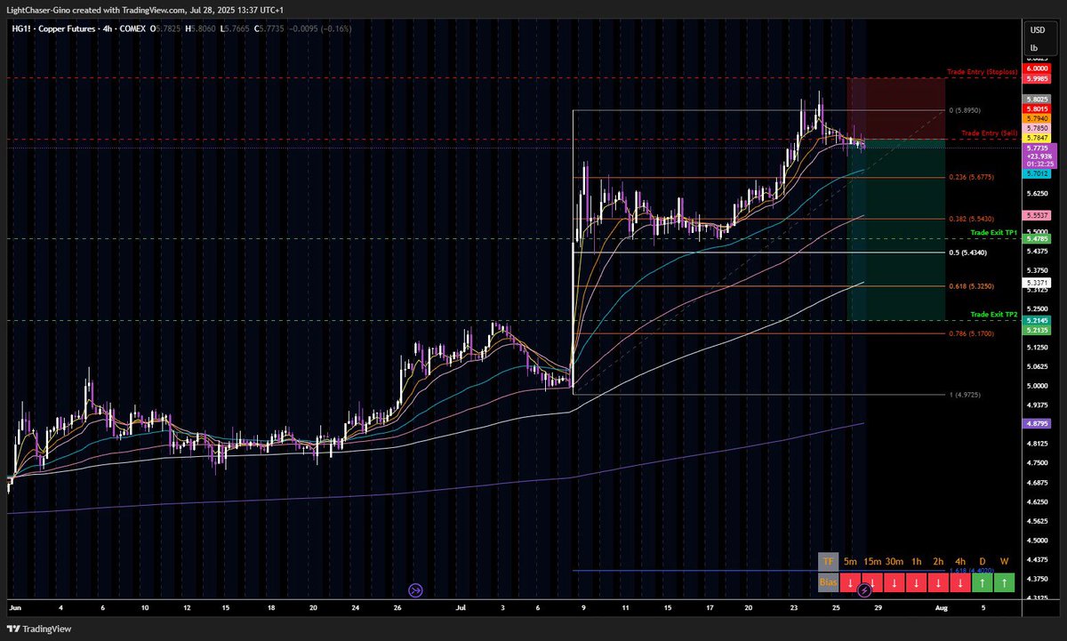 LightChaserG's tweet image. #CopperTrade looking forward to this trade.
@ArcisFX 💪🤞