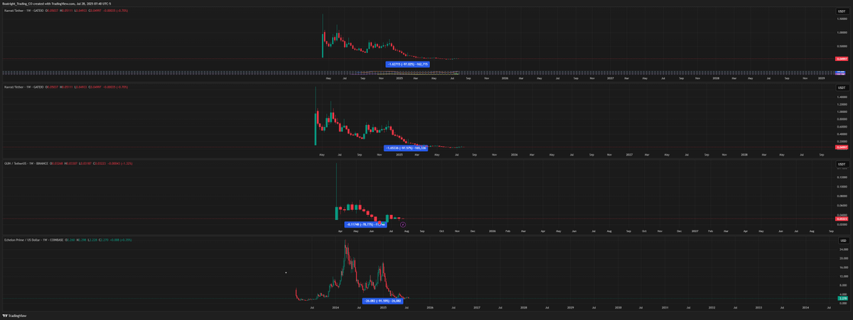 BigBag1987's tweet image. Crypto gaming was expected to be this cycle's biggest trend but led to significant losses, similar to meme coins.
Gaming coins were a major tool for exploitation by KOLs and grifters.