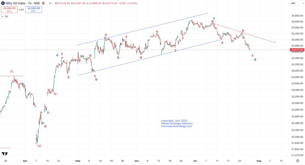 kyalashish's tweet image. #Nifty has been failing to show any pullback over past few days, prices have not closed above prior day high &amp;amp; broke 24728 levels as well, below is the possible counts wherein we are in wave d downside, upside hurdle 24820, next support directly at 24470!