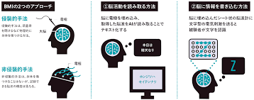 hide2951889's tweet image. BMI(ブレイン・マシン・インターフェース)とは、脳と機械の間で直接信号をやり取りし、人の神経機能を代行したり、補完したり、あるいは拡張したりする技術のことです。SFの世界の話のように思われがちですが、2000年以降、研究が急速に進展し、現実のものとなりつつあります。
BMIの種類…