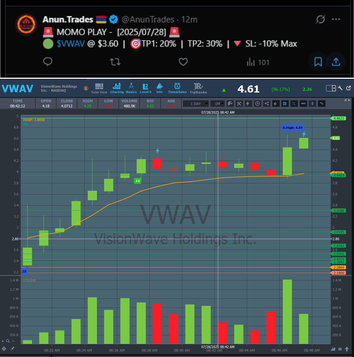 AnunTrades's tweet image. 🔥 $VWAV – Second Target HIT!
This beast is delivering 📈
✅ TP1: ✅
🎯 TP2: ✅
Next move? Lock in those gains or trail your stop – you’re playing with profits now 💰

#AnunTrades #ScannerHits #SmallCapMomentum #VWAV