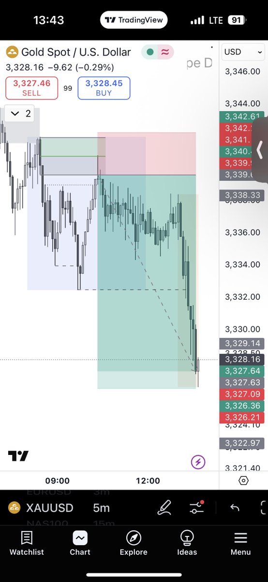 TraderRozay's tweet image. $XAU 📌