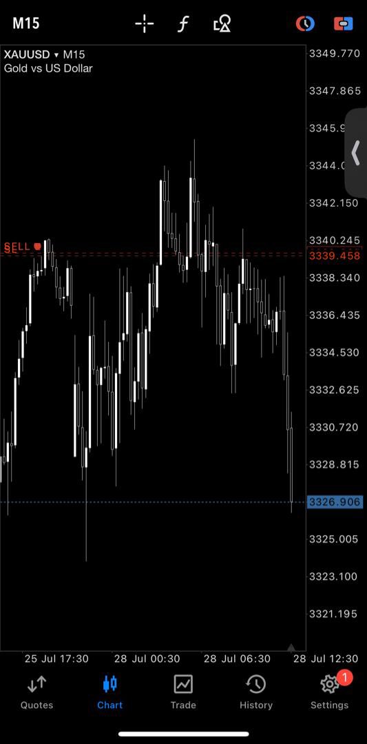 TraderRozay's tweet image. $XAU 📌