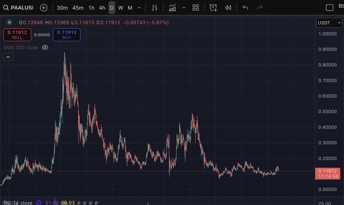 2xnmore (@2xnmore) on Twitter photo Are you paying attention to $PAAL or missing out?
<a href="/PaalMind/">PAAL AI 🧠🤖</a> AI is currently priced at $0.1191, with a 24-hour trading volume of over $12.6 million.
It is down 7.57% in the last 24 hours, reflecting short-term market volatility, but remains a standout in the #AI narrative. Are you paying attention to $PAAL or missing out?
<a href="/PaalMind/">PAAL AI 🧠🤖</a> AI is currently priced at $0.1191, with a 24-hour trading volume of over $12.6 million.
It is down 7.57% in the last 24 hours, reflecting short-term market volatility, but remains a standout in the #AI narrative.