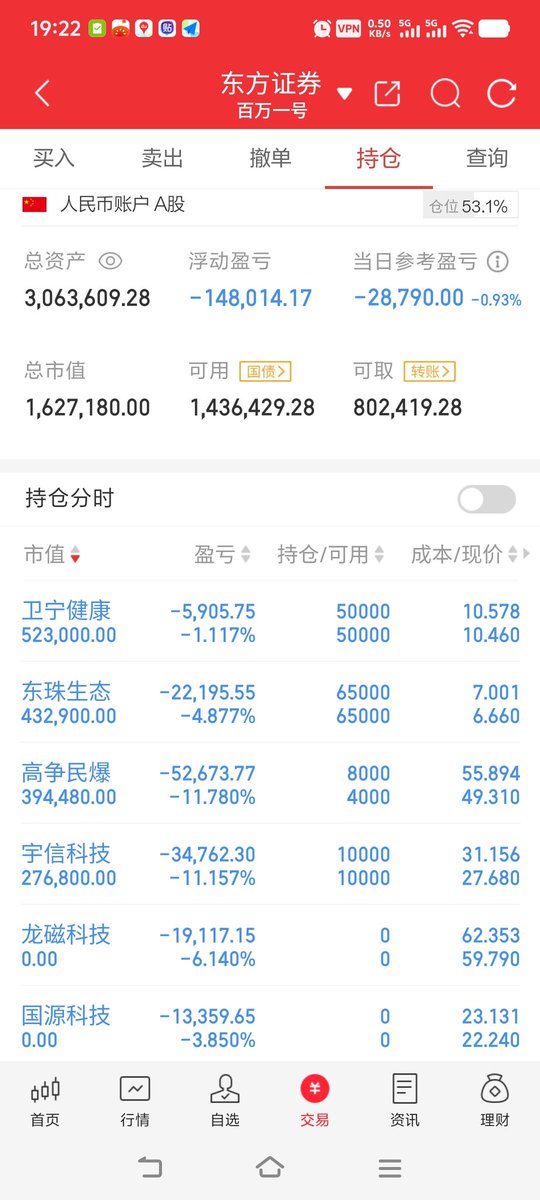 7月28 周一  今天盈亏-3万
  
手里就剩下3个中线

民爆准备T几天 ，月底悠着点，

#股票  #财富自由 #股票