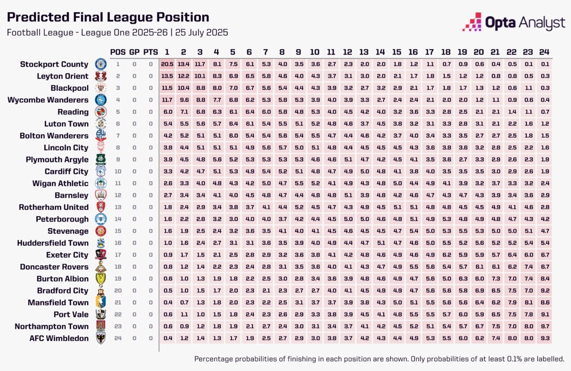 _Terrier_Jack's tweet image. How have Opta predicted us finishing 16th 😂 #HTAFC