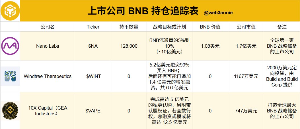 web3annie's tweet image. 很快都见不到 1000 以下的 $BNB 了

刚刚，Nano Labs $NA 再次出手，增持 8,000 枚 BNB，战略持仓已突破 1.08 亿美元！

与此同时，10X Capital 与 CZ 的家办 YZi Labs 联手操作的美股壳公司 CEA Industries $VAPE 也官宣完成高达 5 亿美元的认购。…